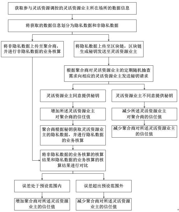 Aggregator and flexible resource owner trust acquisition method based on block chain