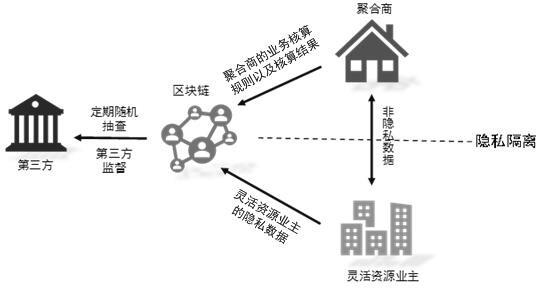 Aggregator and flexible resource owner trust acquisition method based on block chain