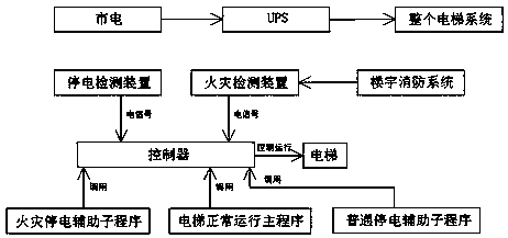 Elevator power failure assist system