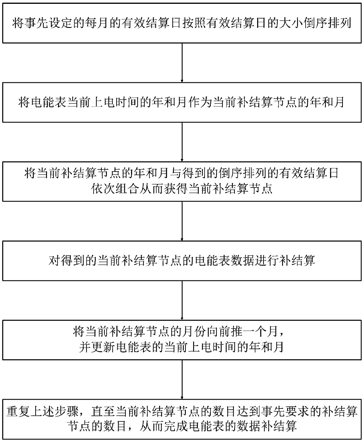 Data Supplement Settlement Method for Electric Energy Meter