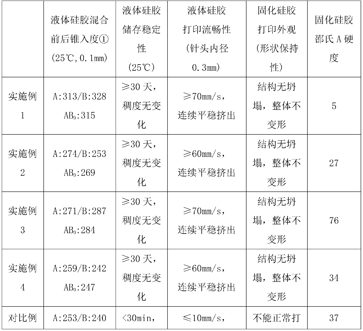 Dual component liquid silica gel for 3D printing and printing method thereof