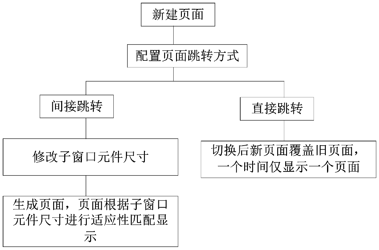 A page skip control method and device