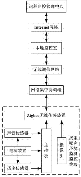 A construction site remote real-time monitoring and flowing dust and noise monitoring system based on an internet of things