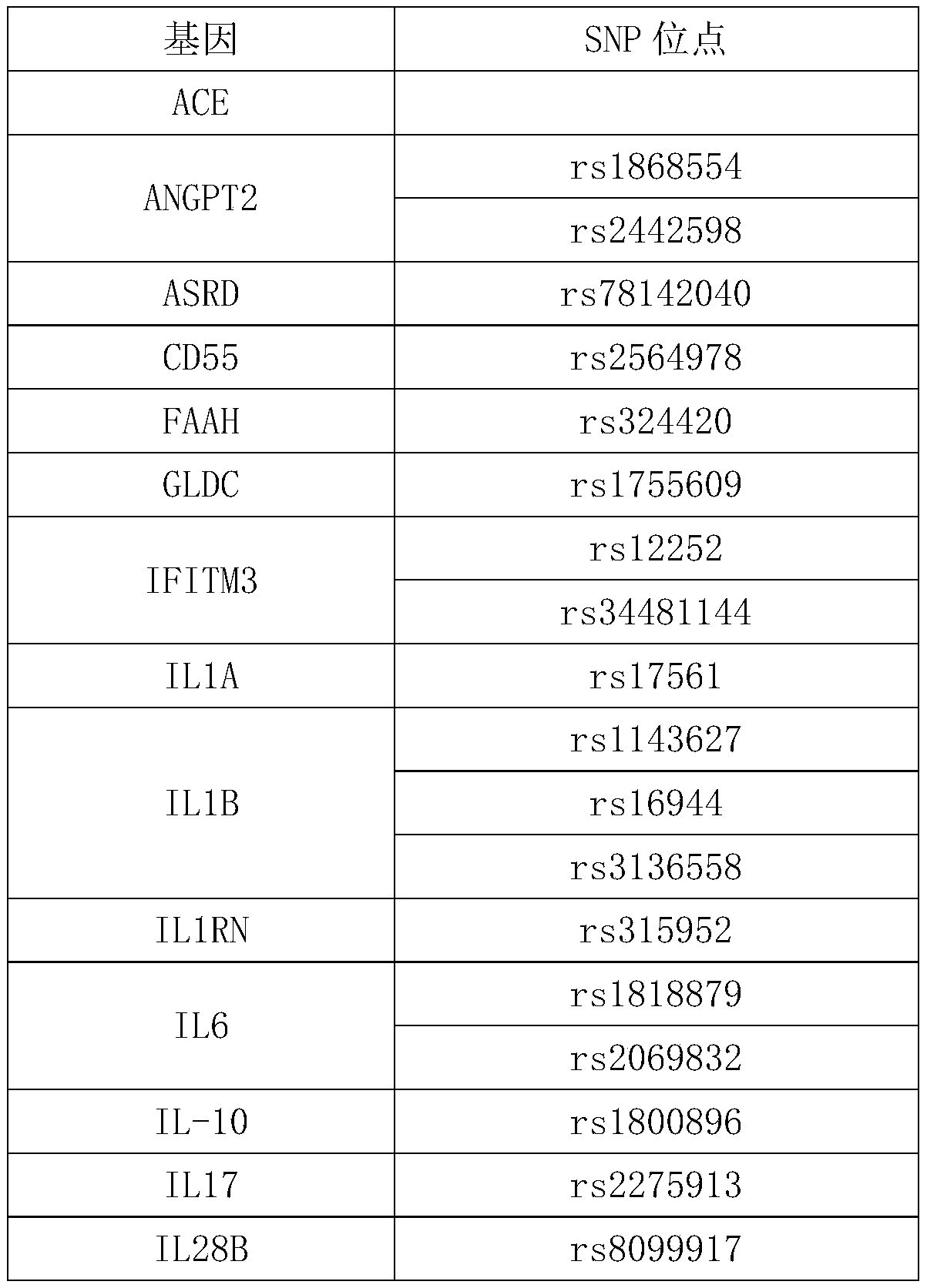 Gene chip for predicting RNA virus infected severe case as well as using method and application