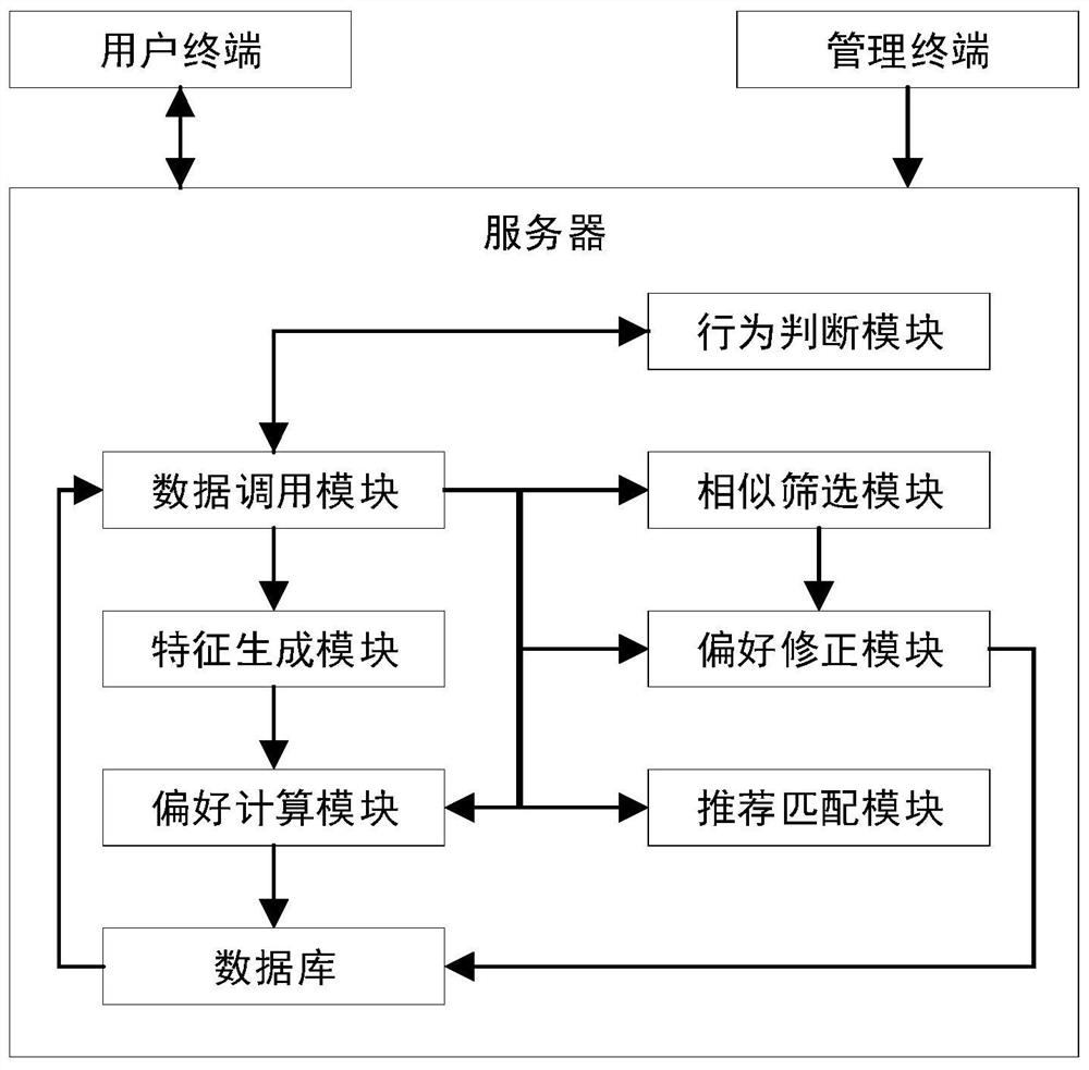 Recommendation system and method for non-high-frequency consumption industry