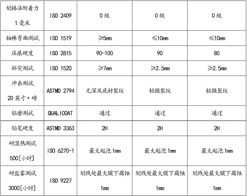 Epoxy resin zinc-rich heavy-corrosion protection powder coating