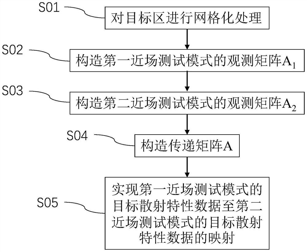 Target scattering characteristic data mode conversion method and device based on transfer matrix