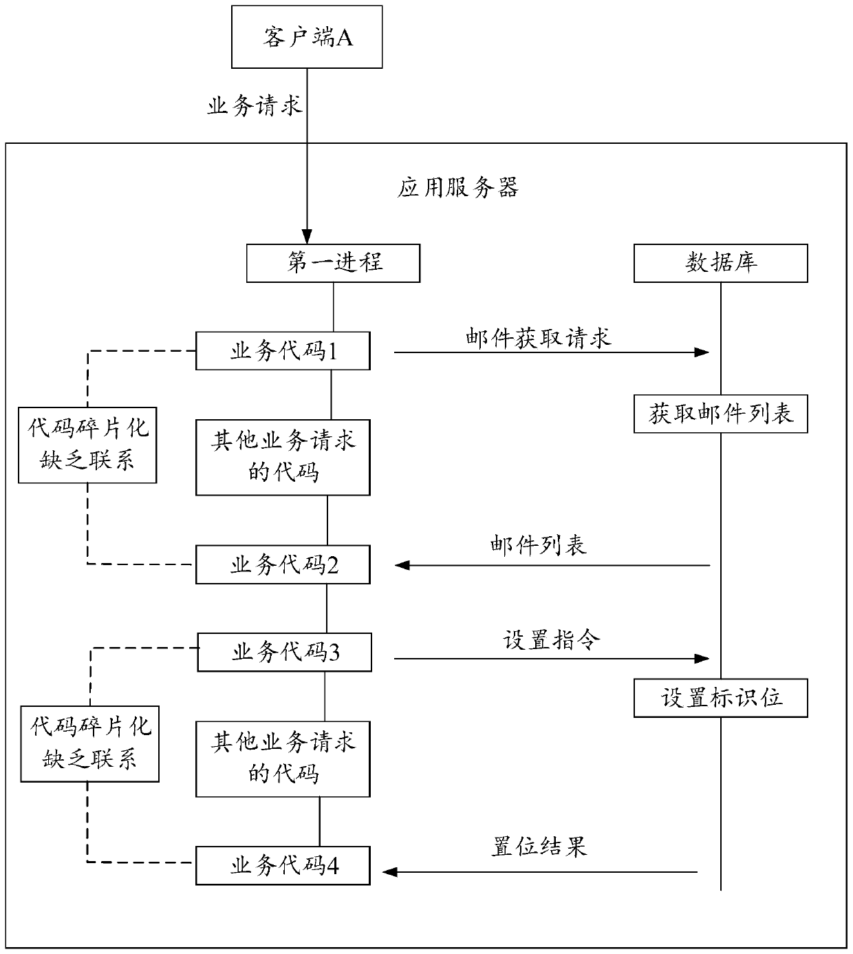 Service processing method and device and storage medium