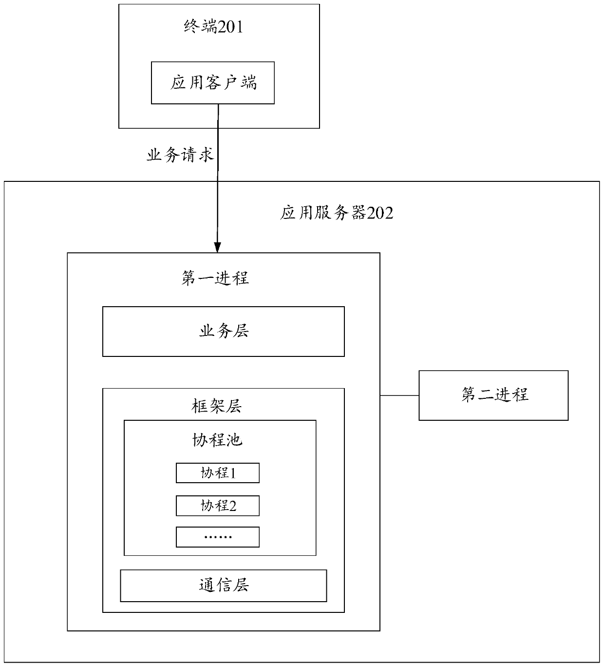 Service processing method and device and storage medium