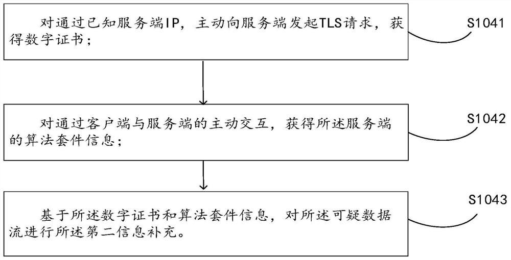 Method and device for detecting encrypted malicious traffic