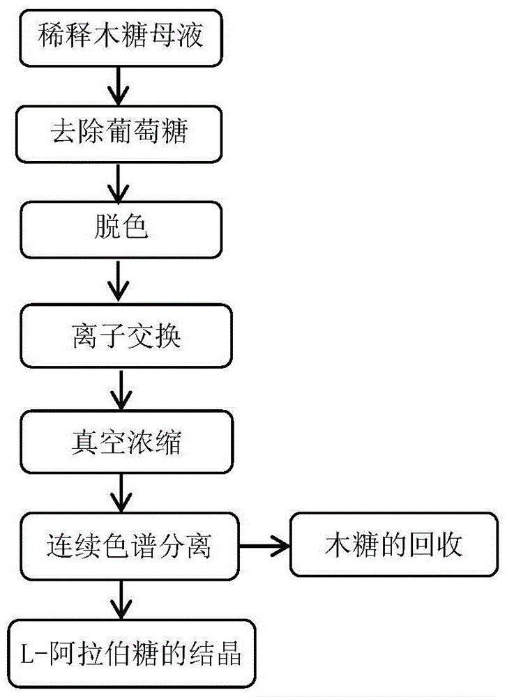 A method for producing l-arabinose from xylose mother liquor