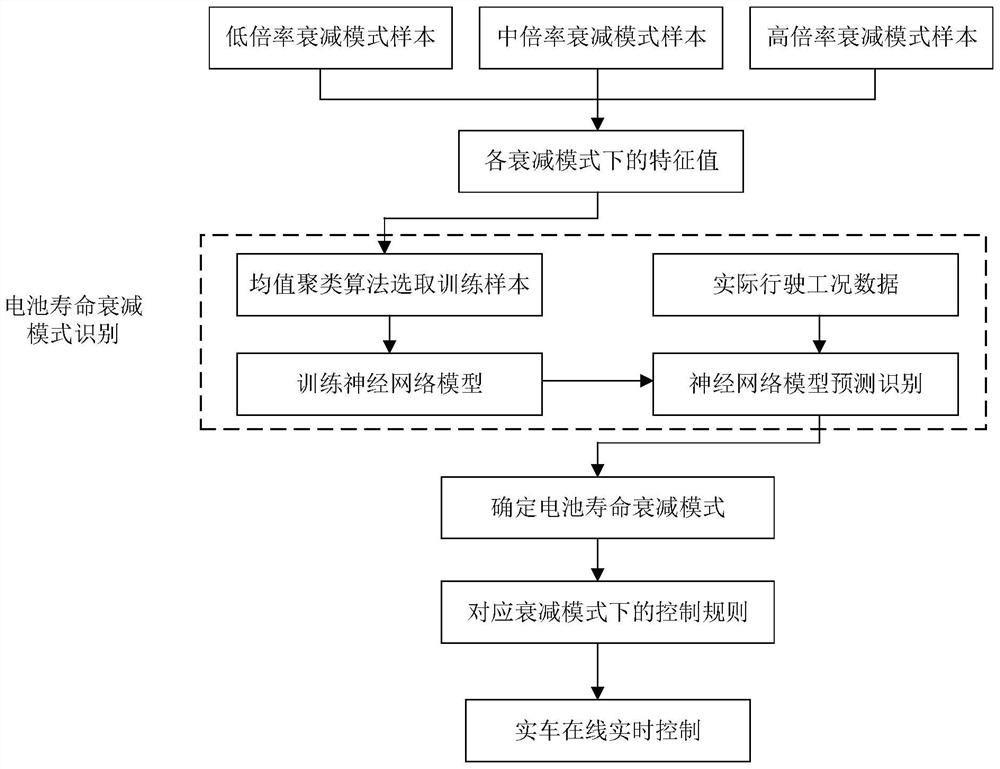 A hybrid vehicle energy optimization method based on battery life decay pattern recognition