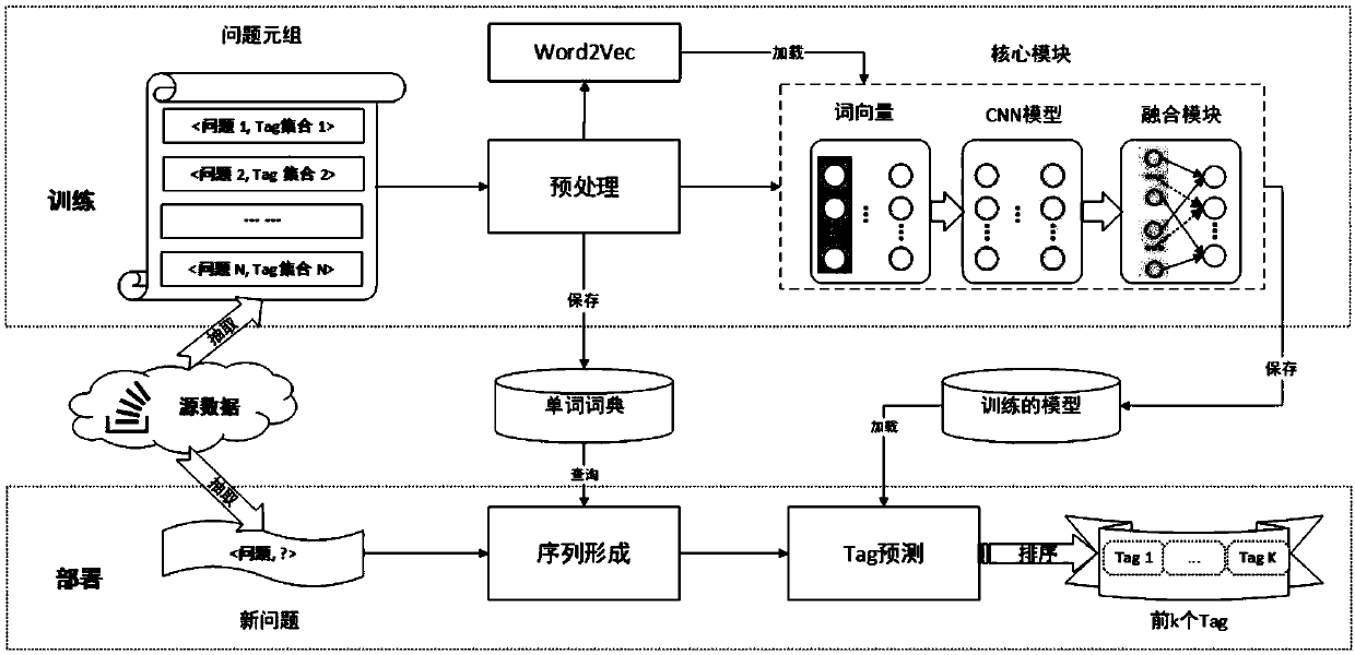 Recommendation method for technical labels in software question and answer community