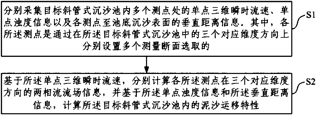 Method and system for measuring flow field information and sediment transport characteristics of inclined-tube-type sedimentation basin