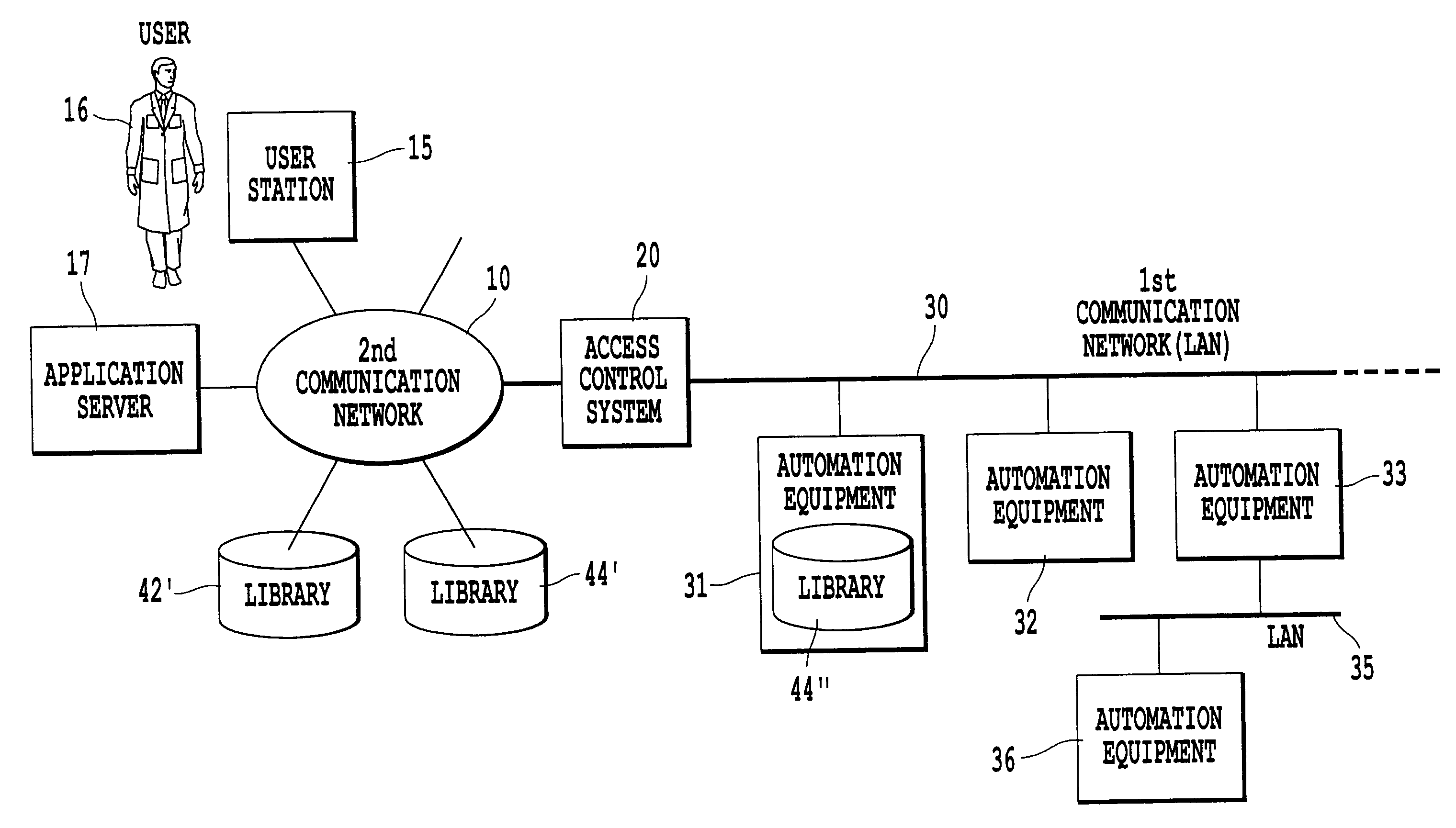 Access control system for automation equipment