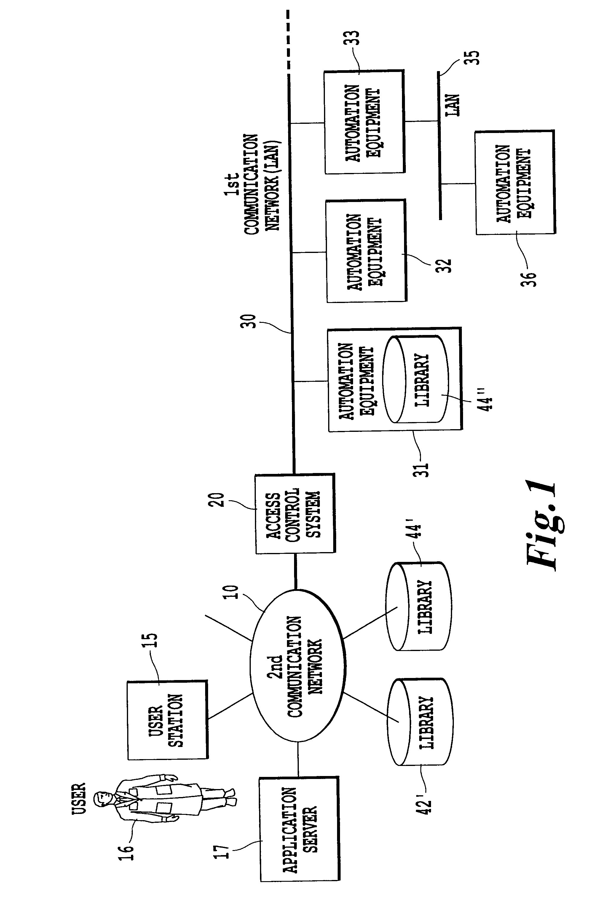 Access control system for automation equipment