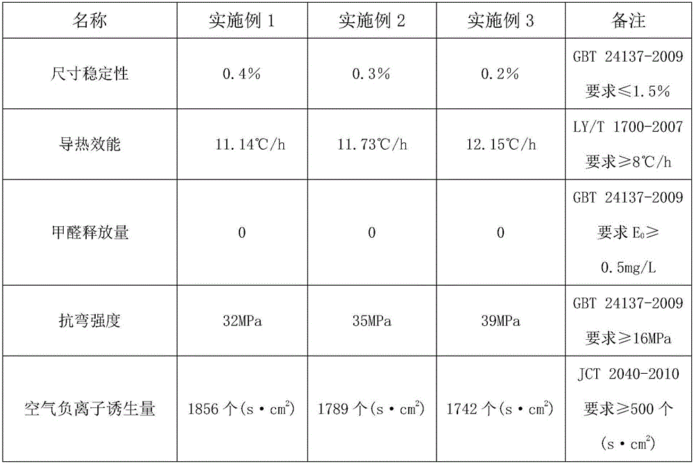 Facing bamboo plastic heat conduction wallboard with negative ions and processing method thereof