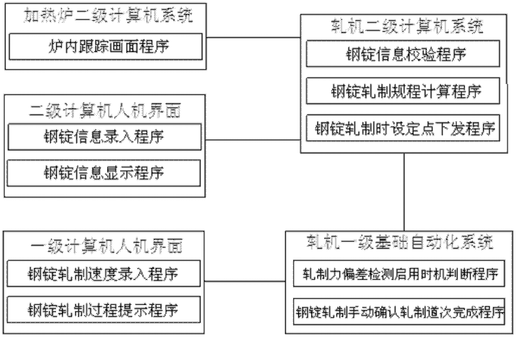 A kind of steel ingot rolling automatic control system and its control method