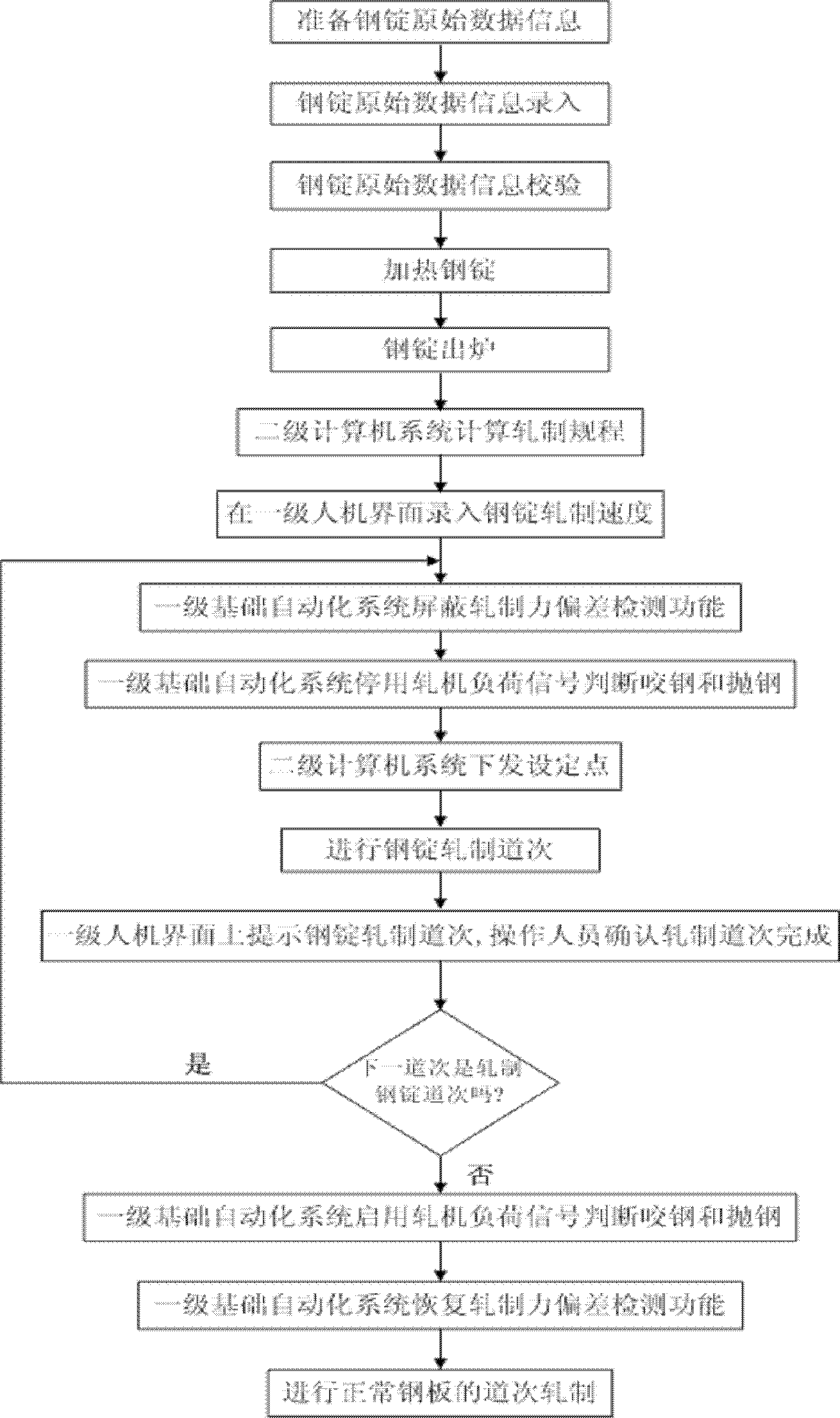 A kind of steel ingot rolling automatic control system and its control method