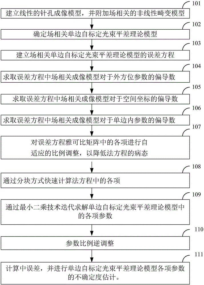 Field-correlation single-side self-calibration light beam adjustment method for photogrammetry