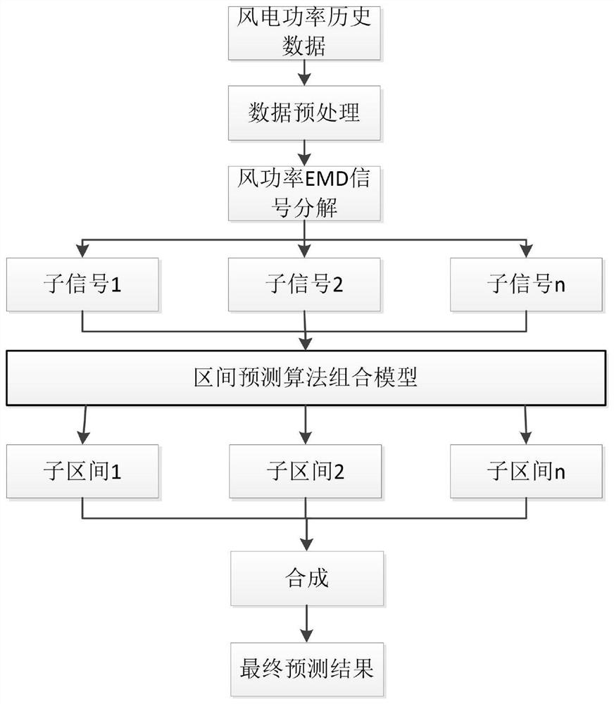 Wind power interval prediction combination method based on signal decomposition