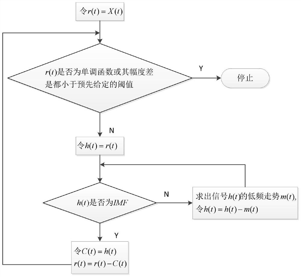 Wind power interval prediction combination method based on signal decomposition