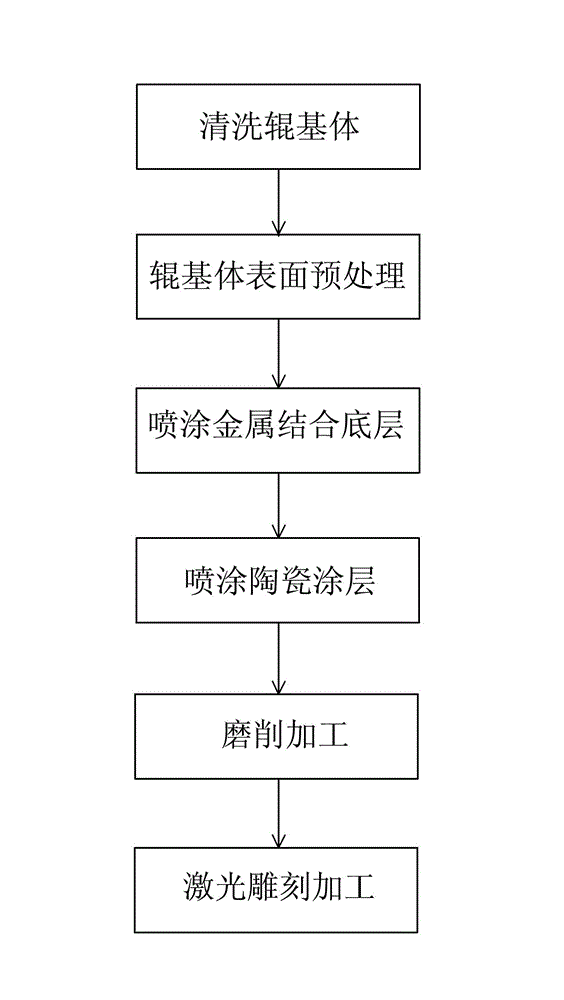 Laser engraved ceramic coating anilox roller and production method thereof