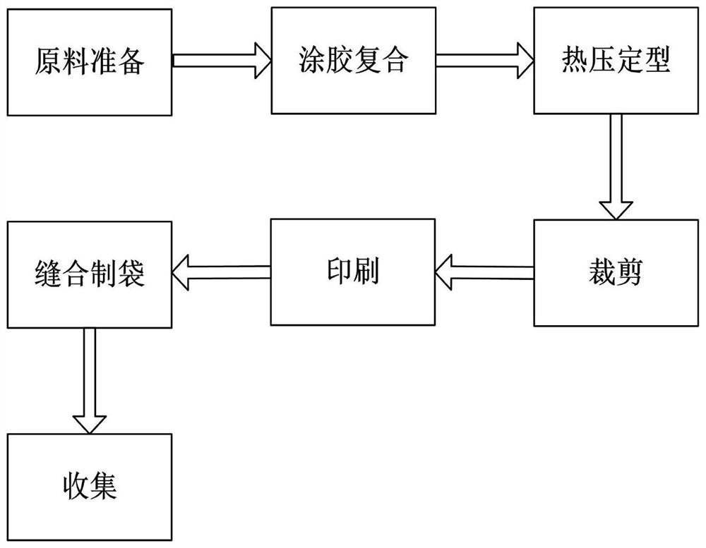 Preparation technology of paper-plastic composite woven bag