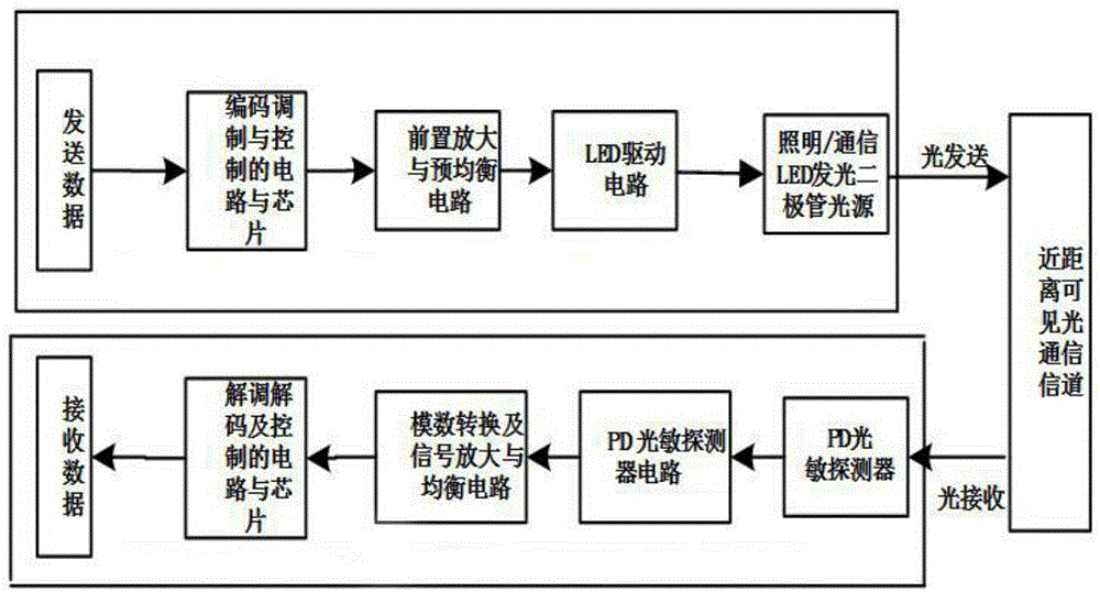 LED-based mobile terminal for short-distance point-to-point high-speed bidirectional data transmission