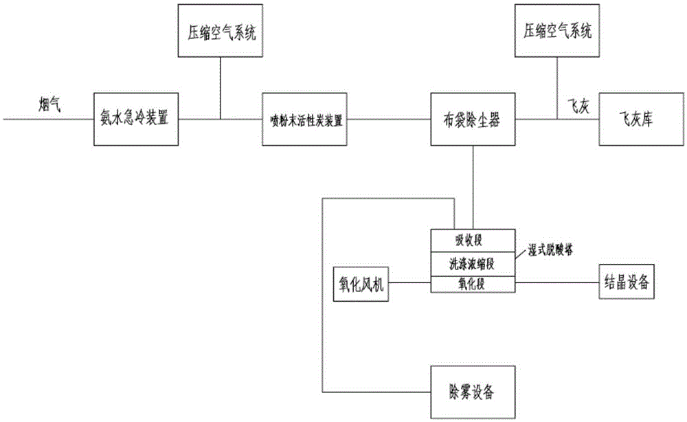 Wet-type purification treatment method and device for flue gas of domestic garbage incineration power plant