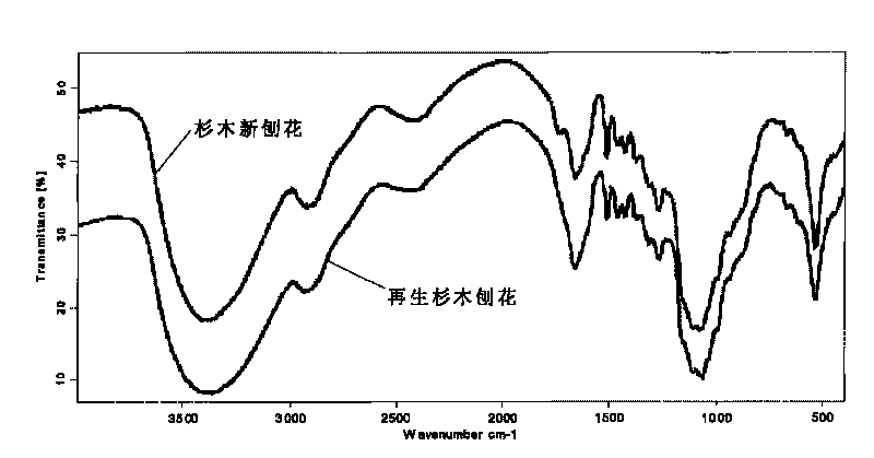 Regenerated particles, particle board and preparation method thereof