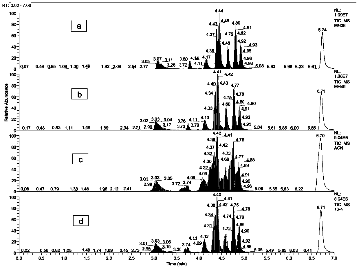 Simultaneous detection method for illegally added medicines in tranquilizing and allaying excitement health-care product