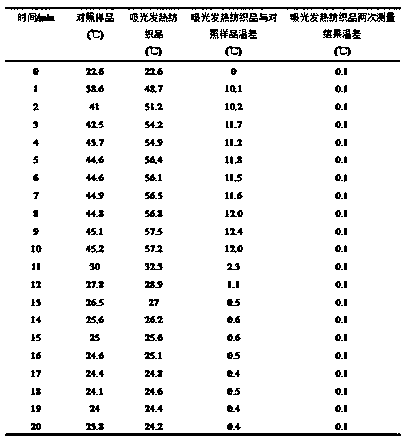 Test box and test method for light absorption and heating performance of textiles