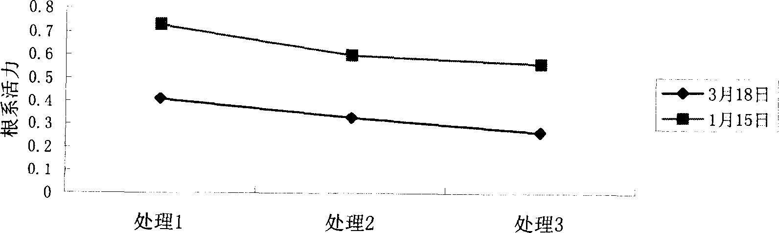 Rejuvenation agent for root system of crop