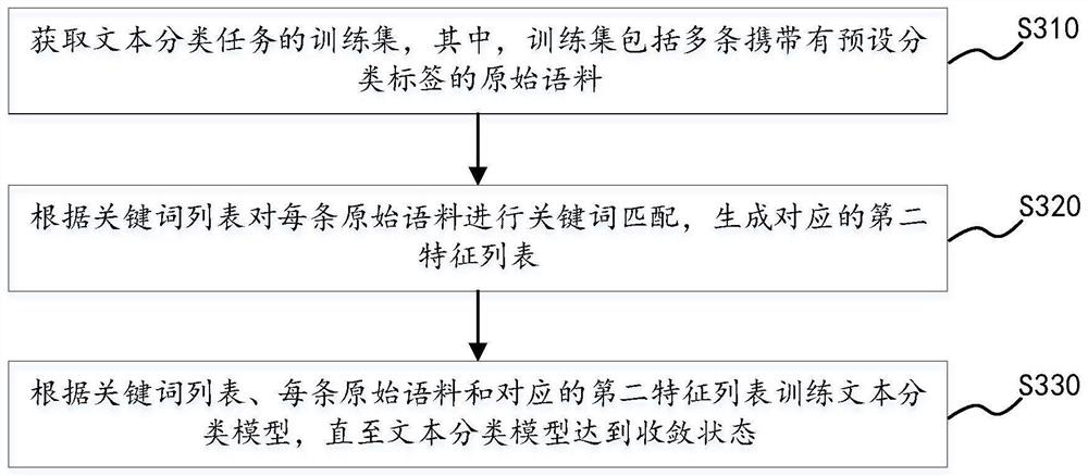 Text classification method and device, computer equipment and computer readable storage medium