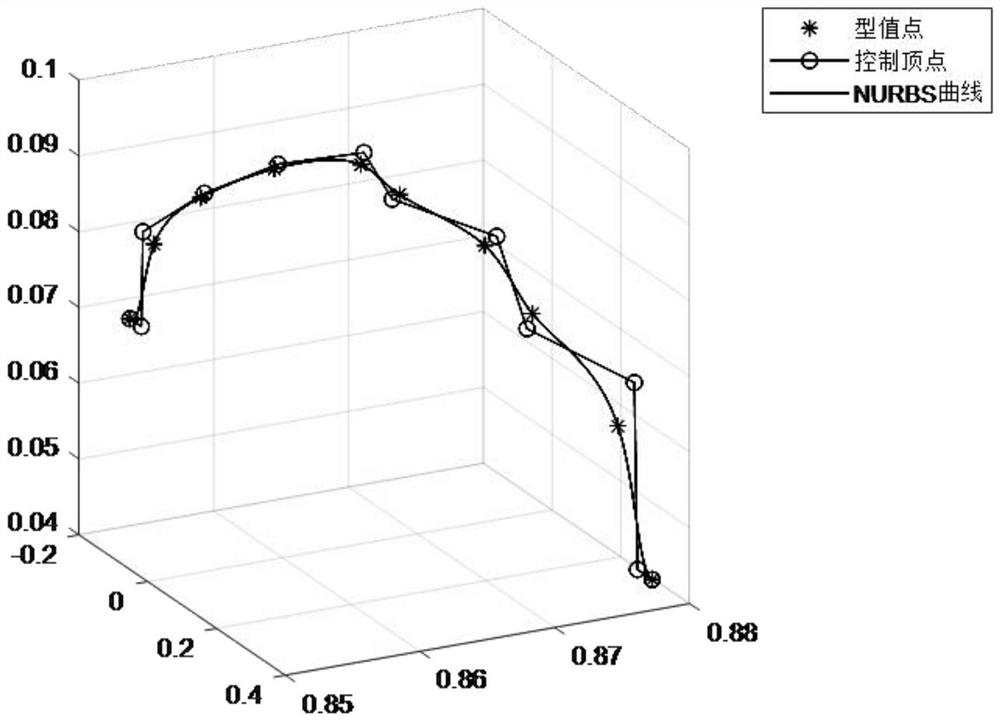 NURBS (Non-Uniform Rational B-Spline) curve velocity interpolation method based on parameter encryption