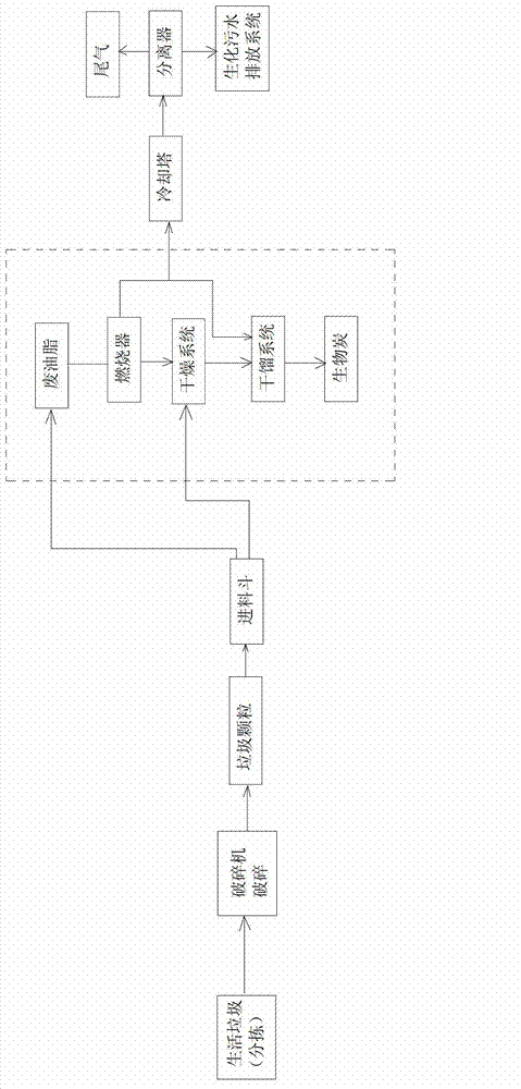 Environment-friendly comprehensive treatment method for household garbage and waste oil and fat