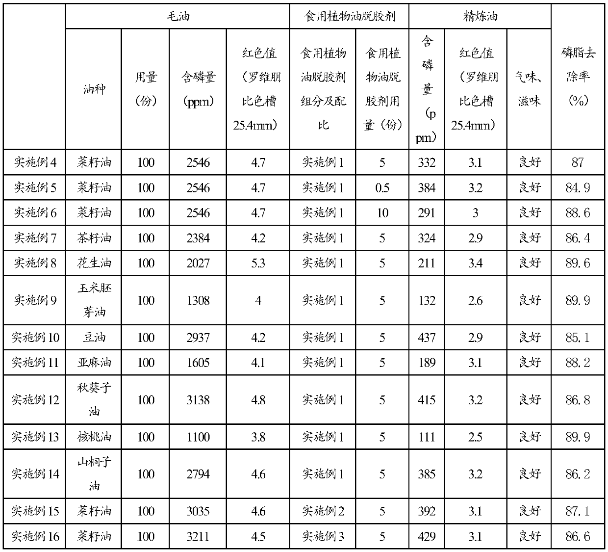 Edible vegetable oil degumming agent and production method thereof and edible vegetable oil refining method