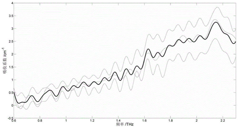 A method for quantitative analysis of mixtures based on terahertz spectroscopy