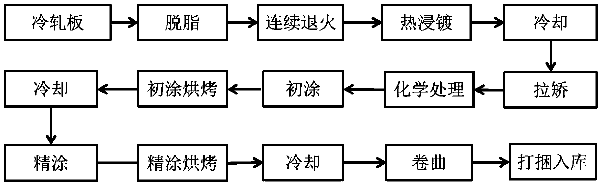 Method for coloration hot dip galvanization of hollow steel