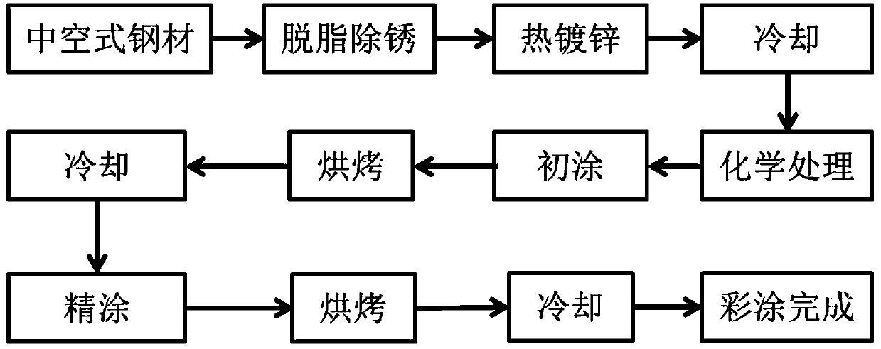 Method for coloration hot dip galvanization of hollow steel