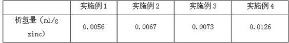 Zinc electrode of zinc-air battery