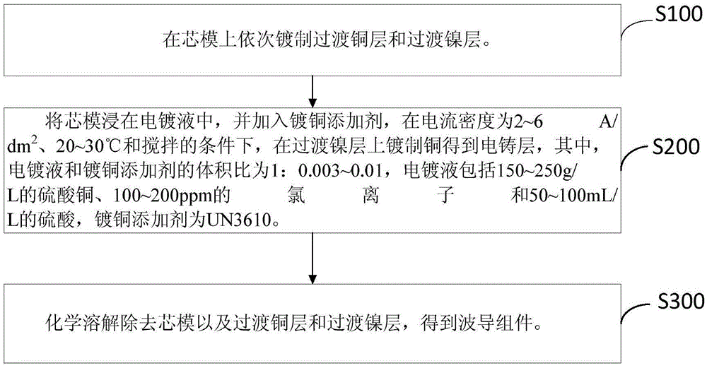 Electrotyping forming method of waveguide assembly