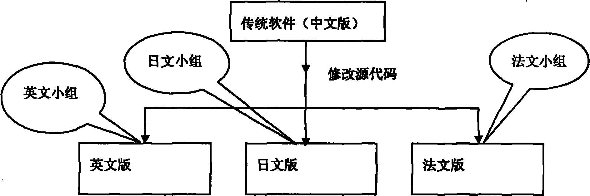 Method for internationalizing software language