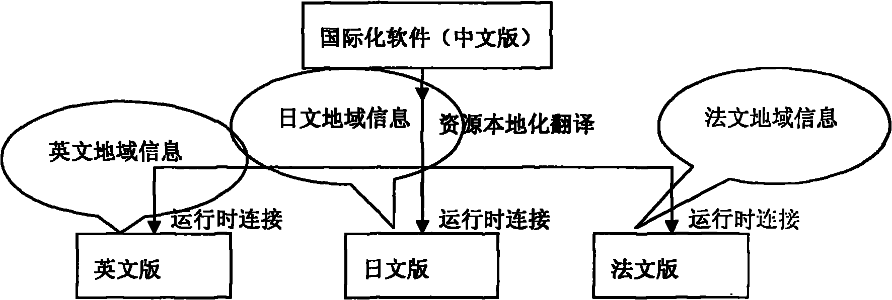 Method for internationalizing software language