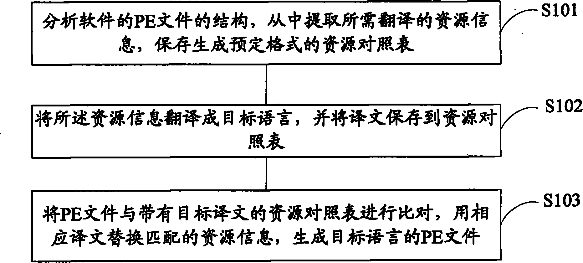 Method for internationalizing software language