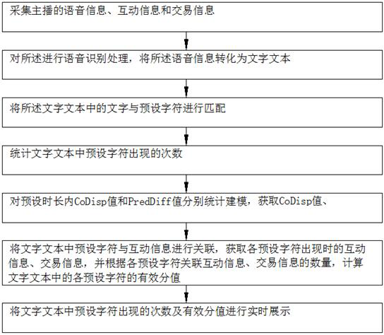 Anchor verbal skill voice recognition statistical method, device and equipment and storage medium