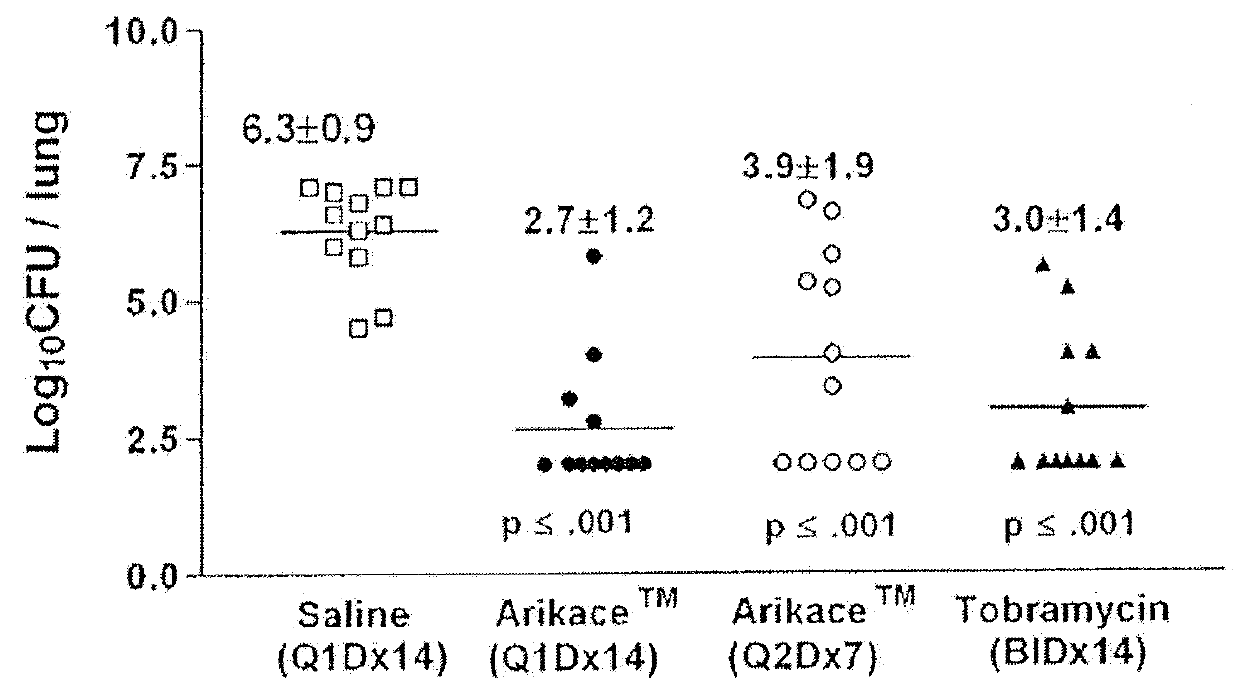 Method for treating pulmonary disorders with liposomal amikacin formulations