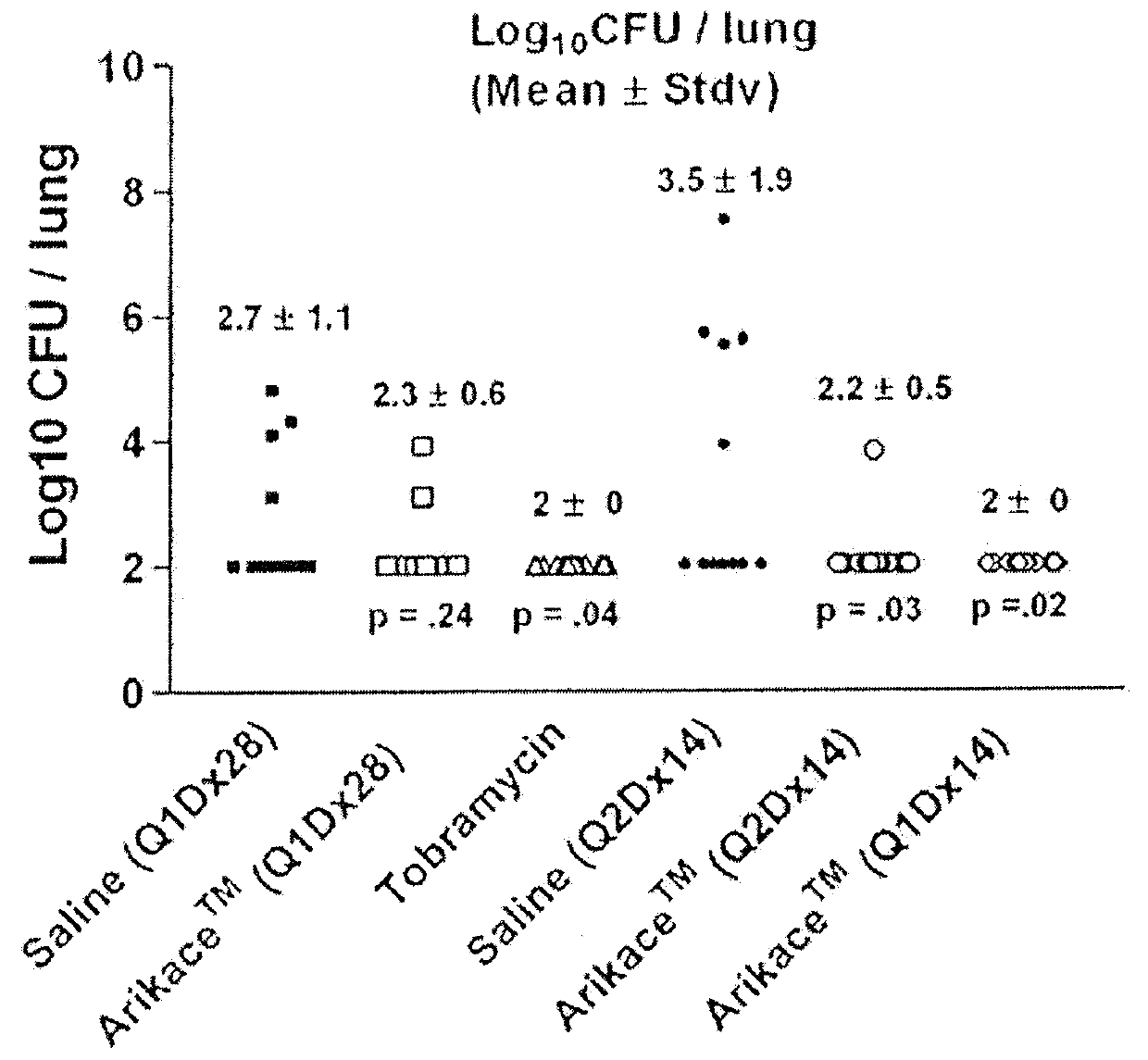 Method for treating pulmonary disorders with liposomal amikacin formulations