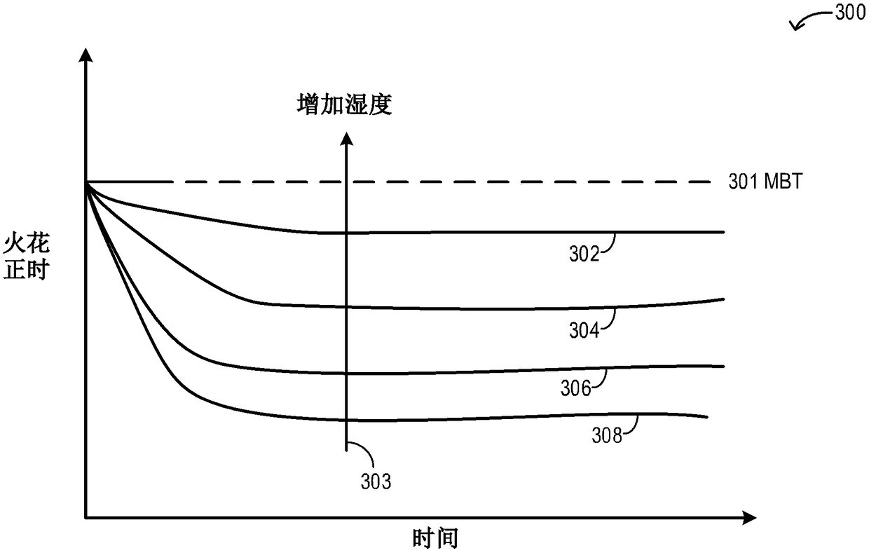 Methods and systems for spark timing control